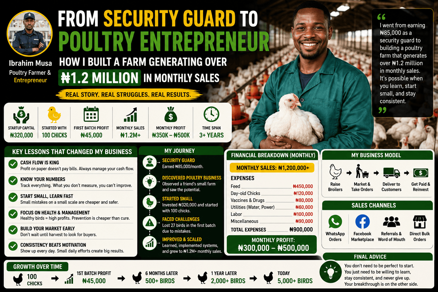 From Security Guard to Poultry Entrepreneur: How I Built a Farm Generating Over ₦1.2 Million in Monthly Sales