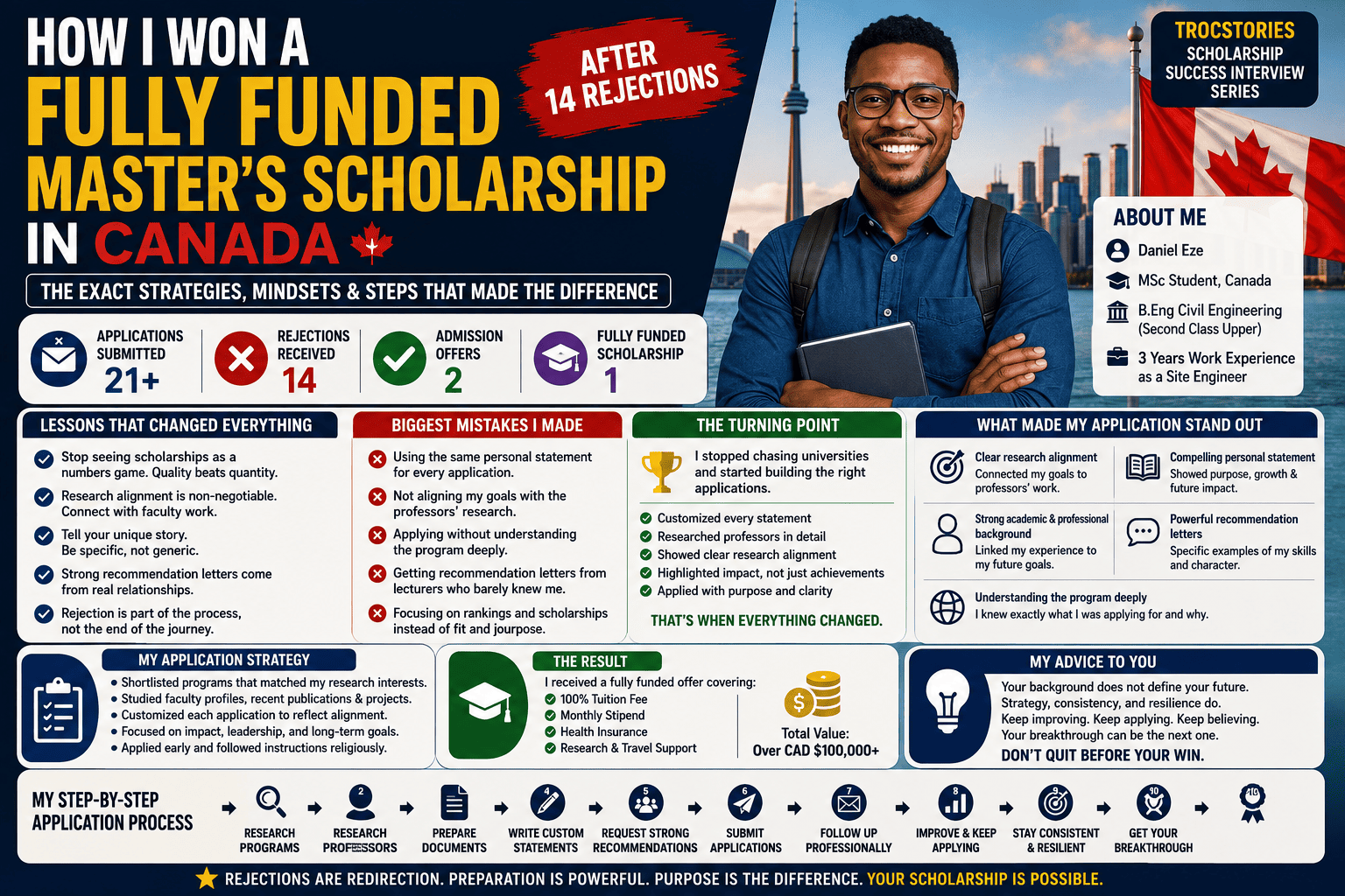 How I Won a Fully Funded Master’s Scholarship in Canada After 14 Rejections